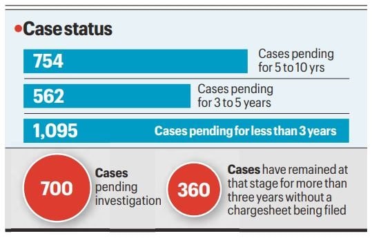 Over 4,000 Cases Pending Against MPs, MLAs | SC Report