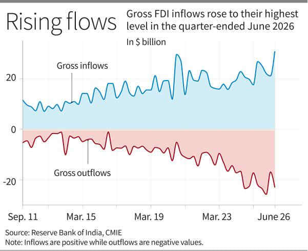 Gross FDI hit 15-year high of $30.7 billion in April-June 2026