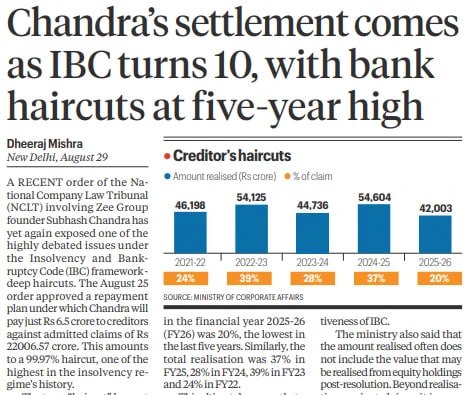 Chandra’s set­tle­ment comes as IBC turns 10, with bank hair­cuts at five-year high