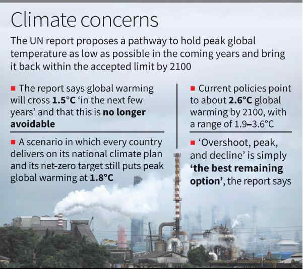 UN sets pathway to tackle ‘inevitable breach’ of the 1.5°C global warming limit