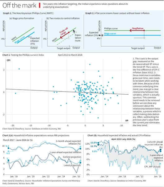 Does Inflation Targeting Work in India? Explained