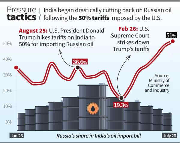 Indian Oil Imports Fall After U.S. Curbs, Data Show