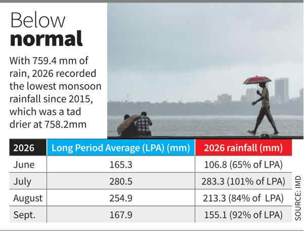 Southwest Monsoon Ends with 12% Deficit: IMD